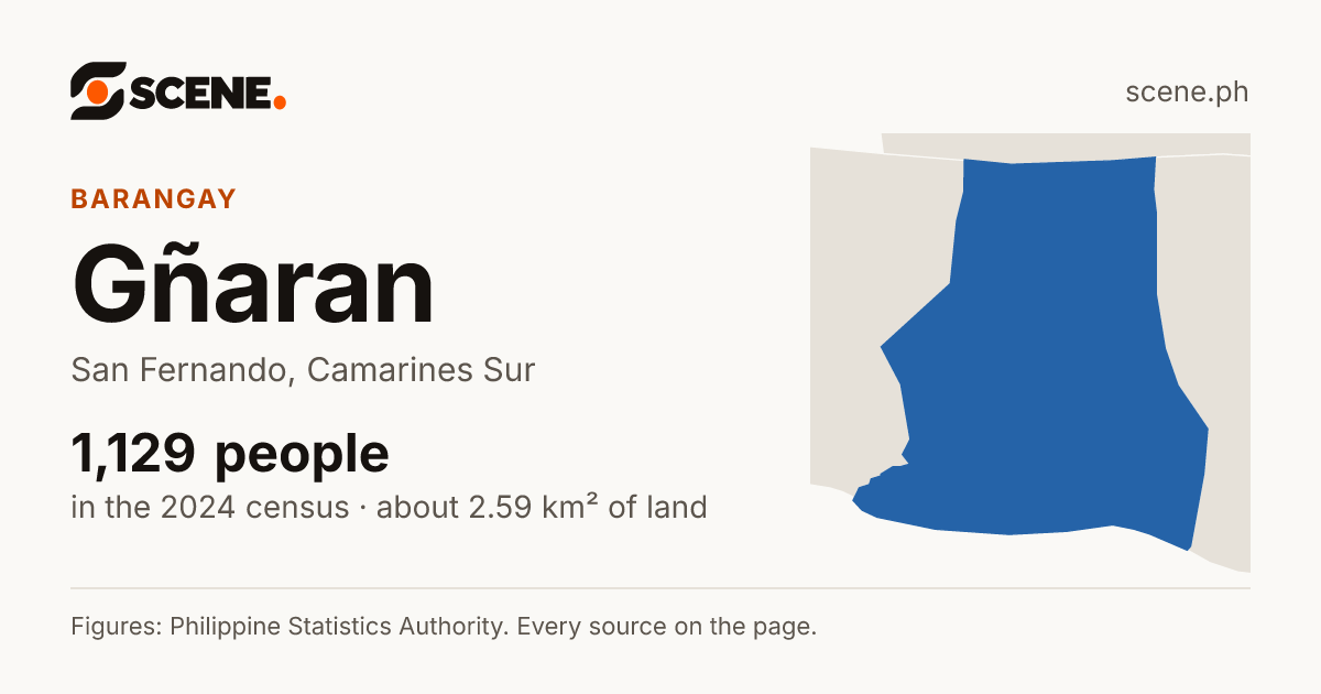 Gñaran, San Fernando, barangay: 1,129 people in the 2024 census