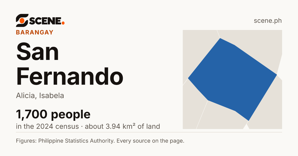 San Fernando, Alicia, barangay: 1,700 people in the 2024 census