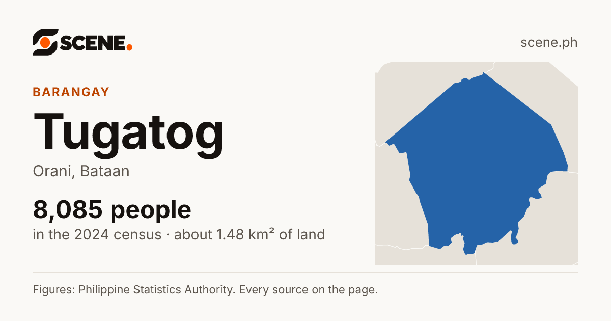 Tugatog, Orani, barangay: 8,085 people in the 2024 census
