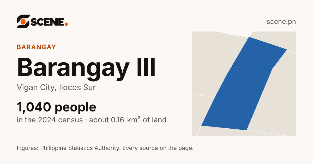 Barangay III, Vigan City, barangay: 1,040 people in the 2024 census