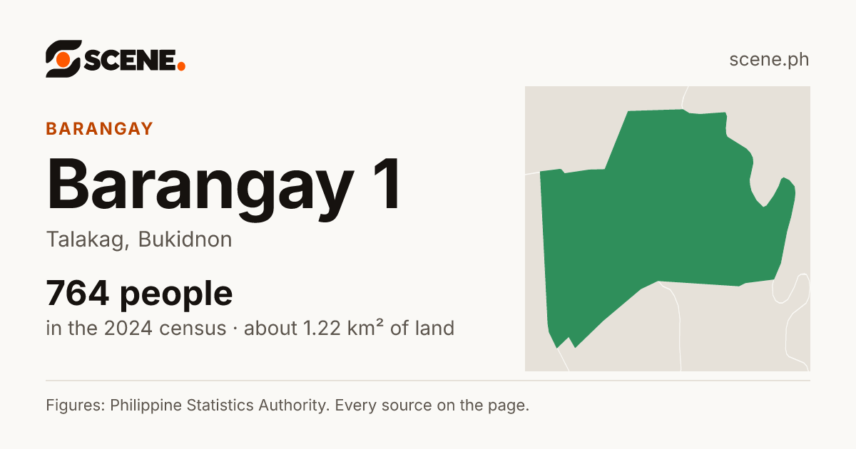 Barangay 1, Talakag, barangay: 764 people in the 2024 census