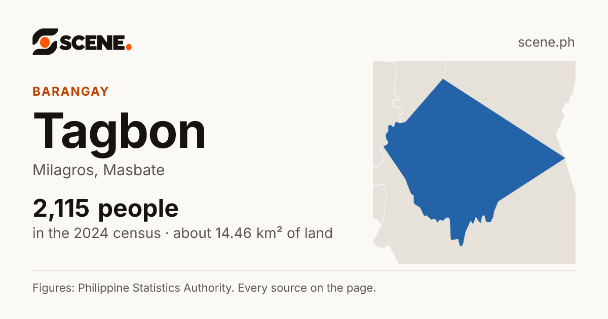 Tagbon, Milagros, barangay: 2,115 people in the 2024 census