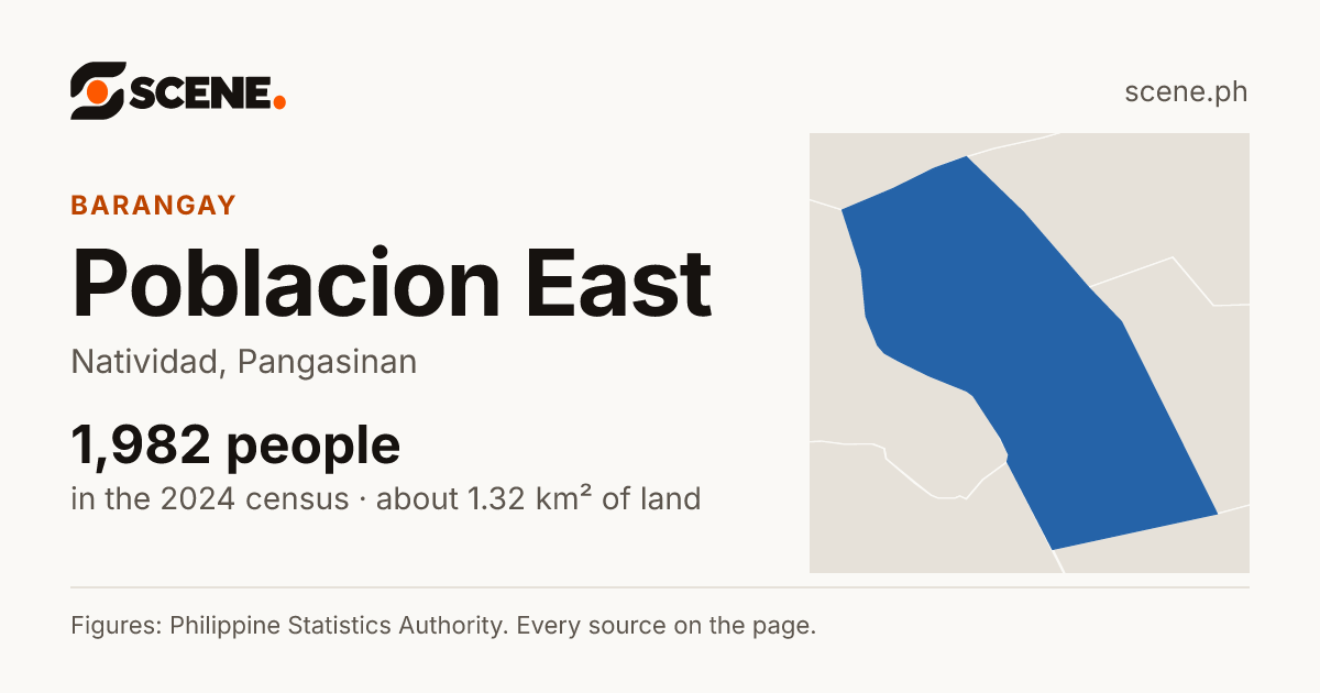 Poblacion East, Natividad, barangay: 1,982 people in the 2024 census