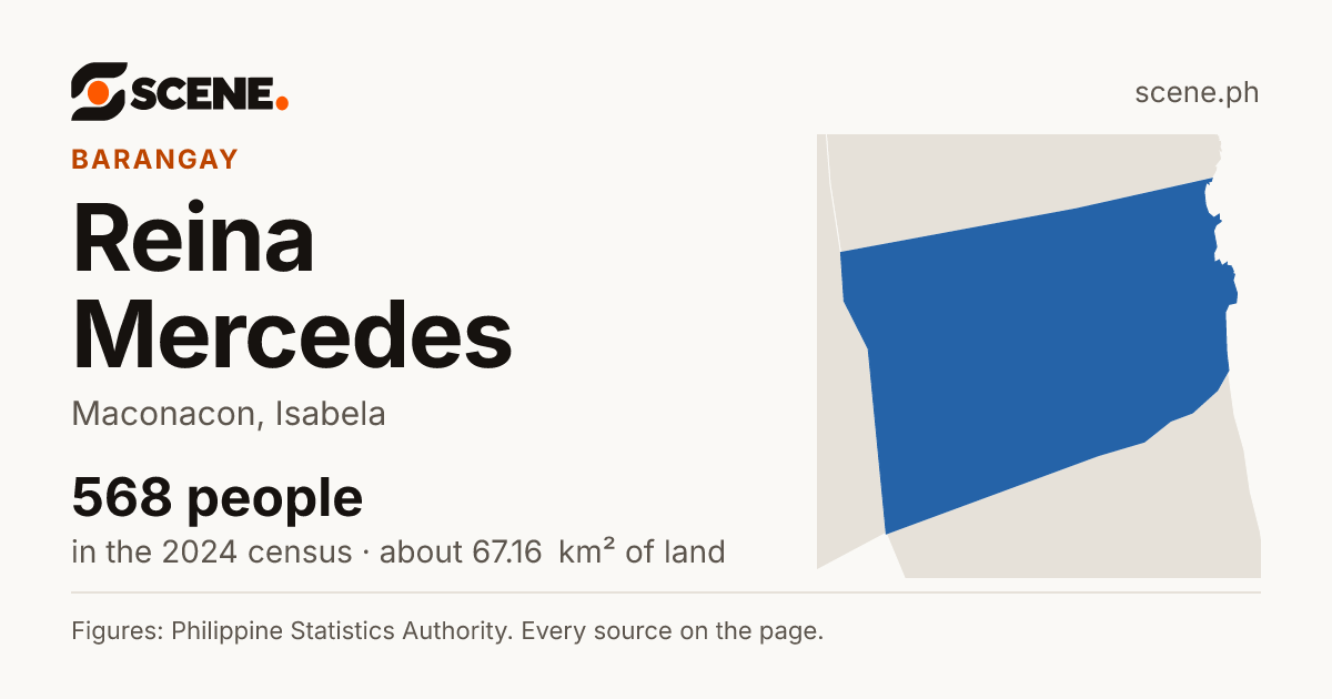 Reina Mercedes, Maconacon, barangay: 568 people in the 2024 census