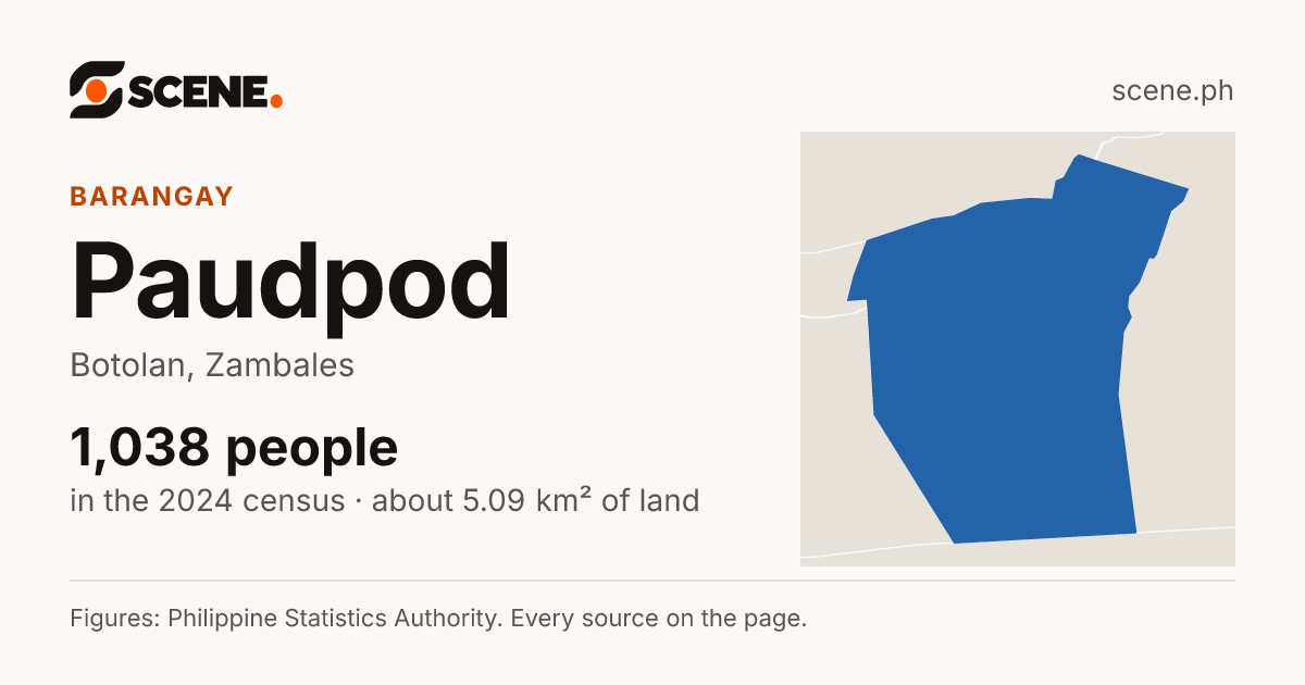 Paudpod, Botolan, barangay: 1,038 people in the 2024 census