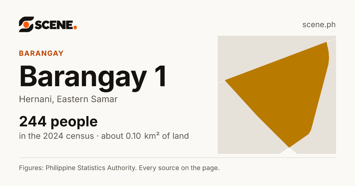 Barangay 1, Hernani, barangay: 244 people in the 2024 census