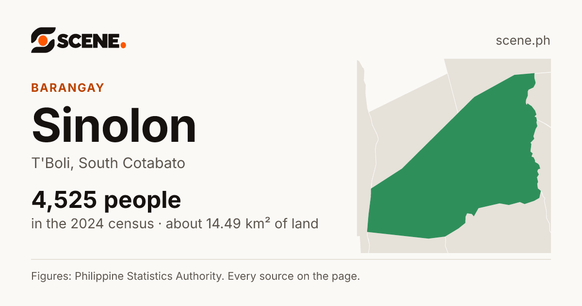 Sinolon, T'Boli, barangay: 4,525 people in the 2024 census