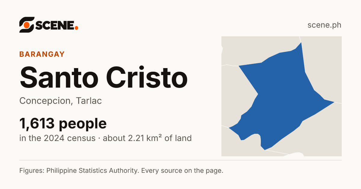 Santo Cristo, Concepcion, barangay: 1,613 people in the 2024 census