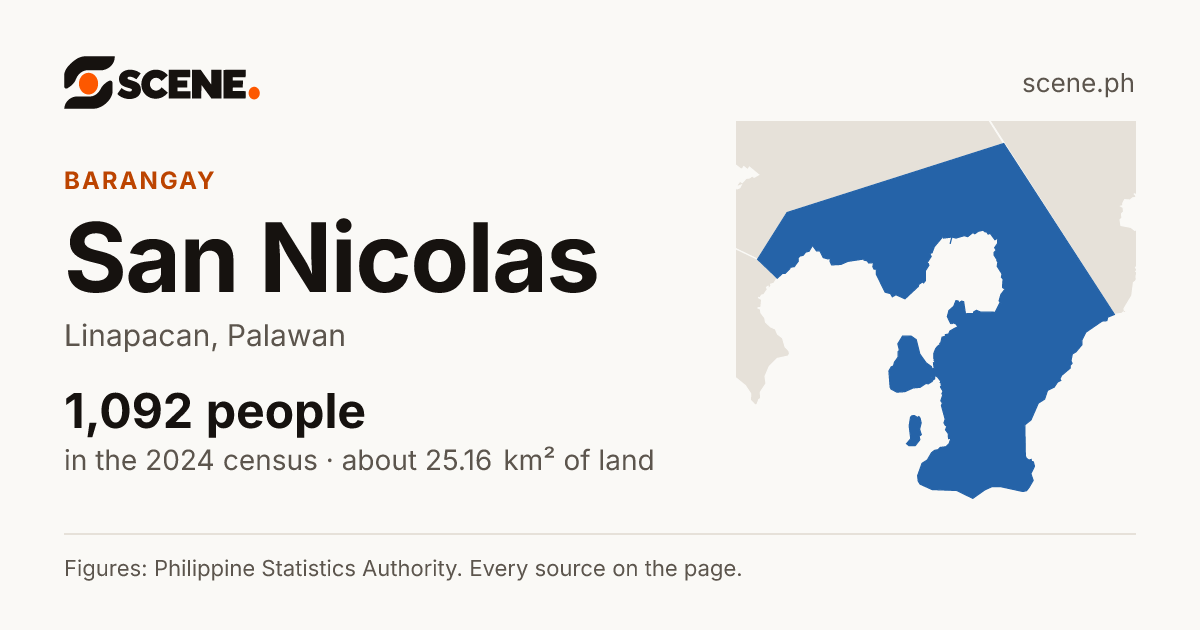 San Nicolas, Linapacan, barangay: 1,092 people in the 2024 census