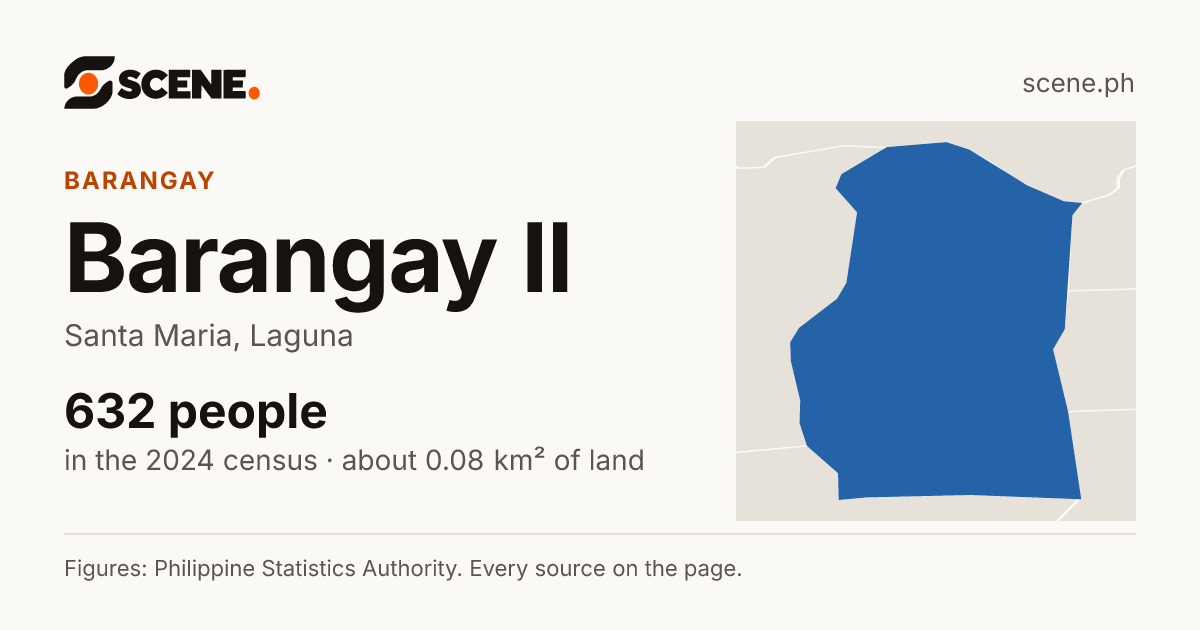 Barangay II, Santa Maria, barangay: 632 people in the 2024 census
