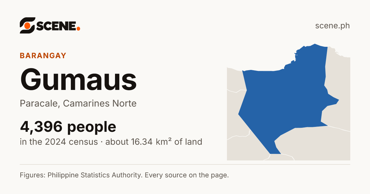 Gumaus, Paracale, barangay: 4,396 people in the 2024 census