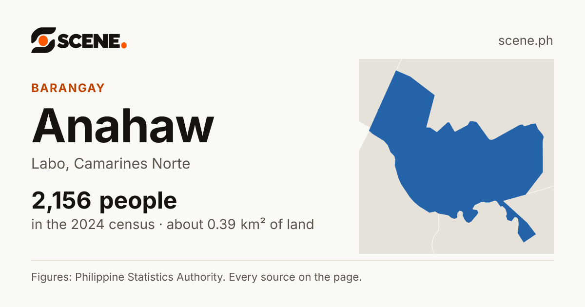 Anahaw, Labo, barangay: 2,156 people in the 2024 census