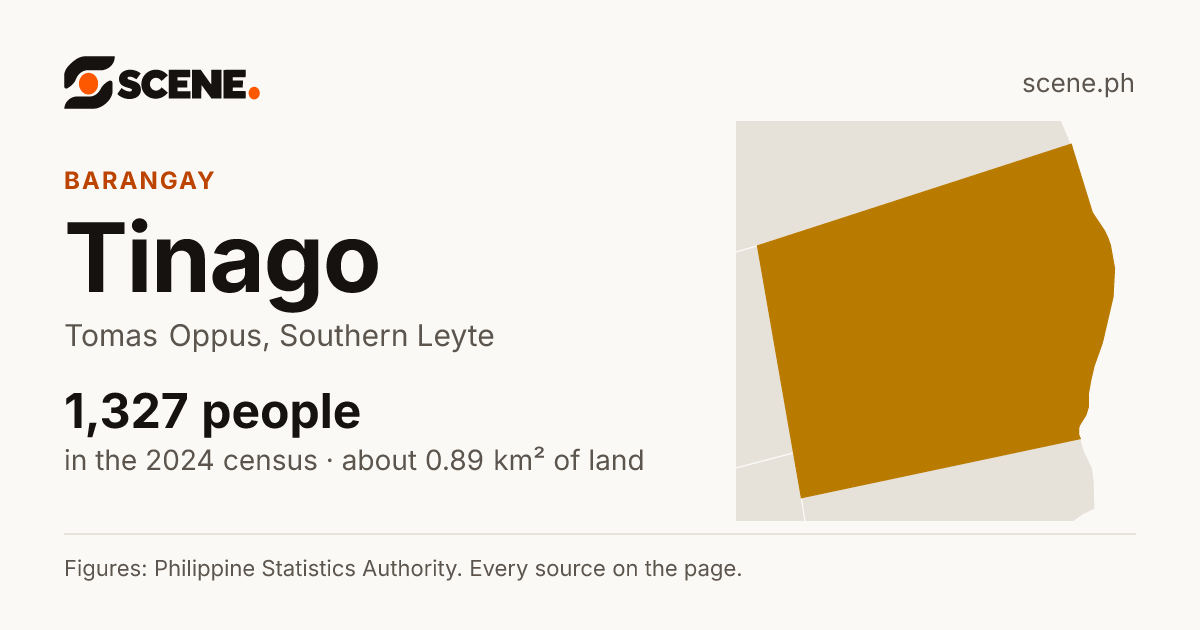 Tinago, Tomas Oppus, barangay: 1,327 people in the 2024 census