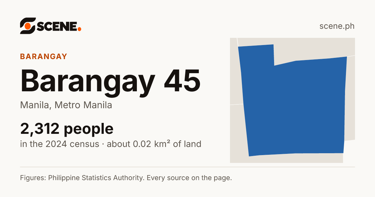 Barangay 45, Manila, barangay: 2,312 people in the 2024 census