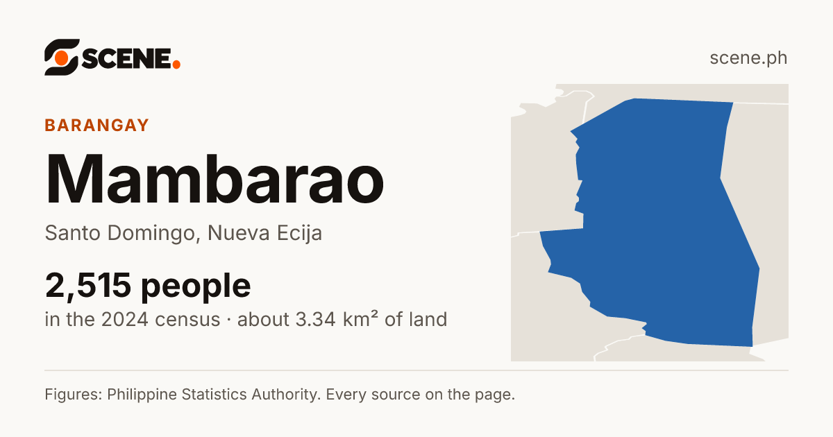 Mambarao, Santo Domingo, barangay: 2,515 people in the 2024 census