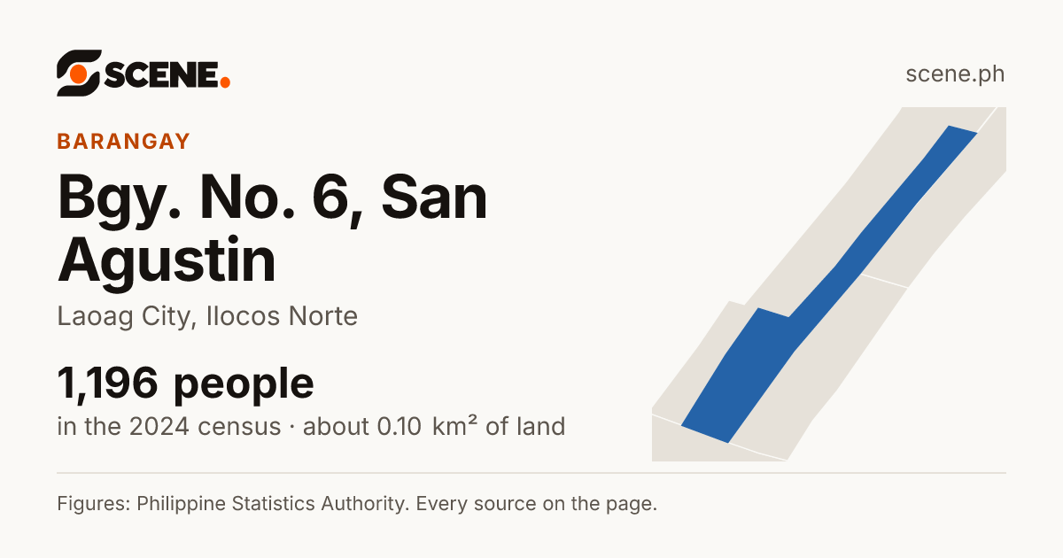 Bgy. No. 6, San Agustin, Laoag City, barangay: 1,196 people in the 2024 census