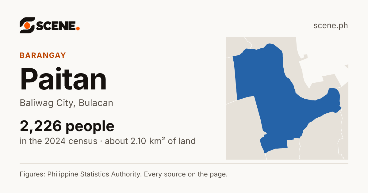 Paitan, Baliwag City, barangay: 2,226 people in the 2024 census