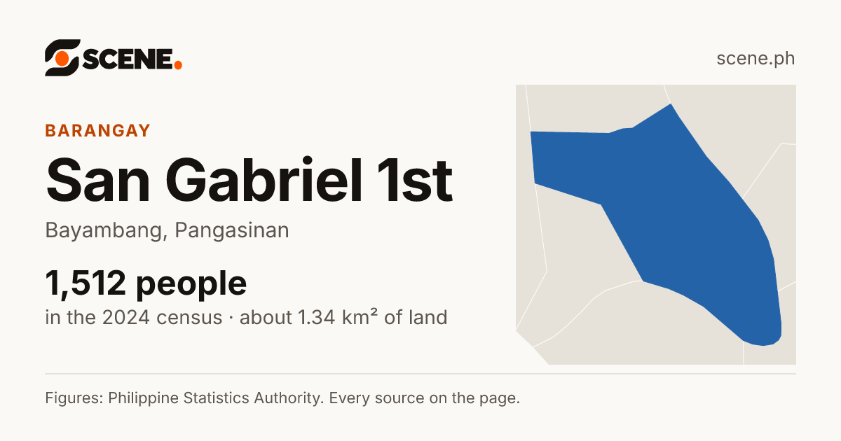 San Gabriel 1st, Bayambang, barangay: 1,512 people in the 2024 census