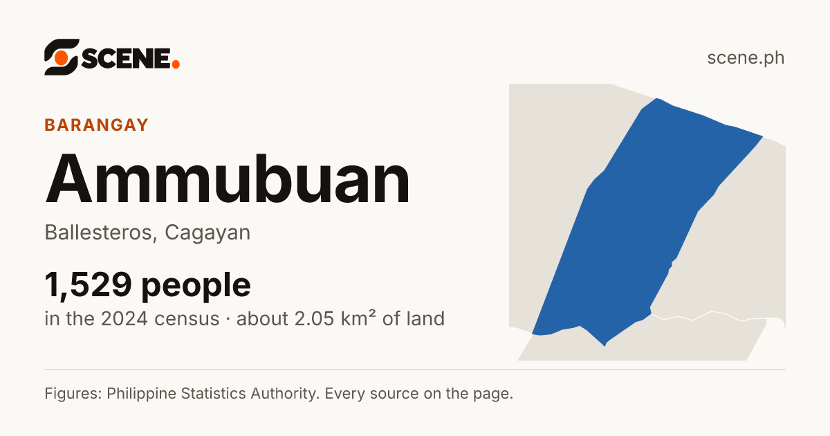 Ammubuan, Ballesteros, barangay: 1,529 people in the 2024 census