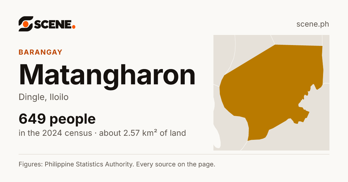 Matangharon, Dingle, barangay: 649 people in the 2024 census