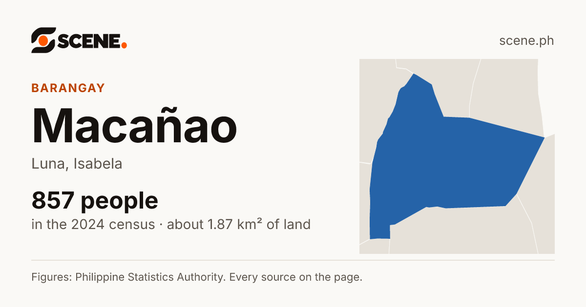 Macañao, Luna, barangay: 857 people in the 2024 census