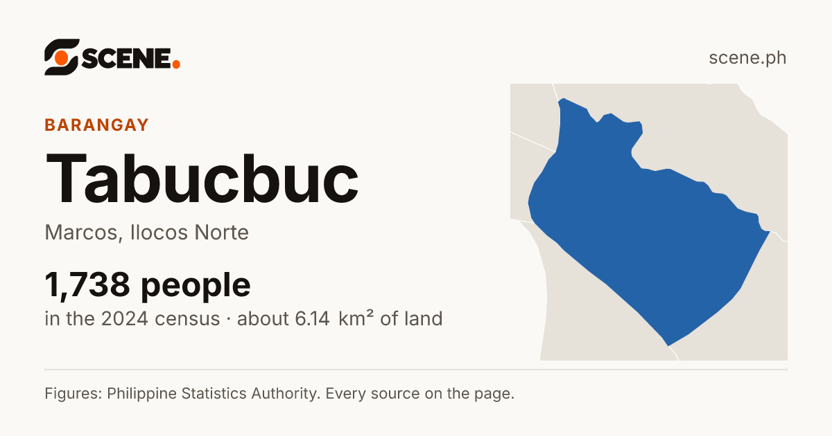 Tabucbuc, Marcos, barangay: 1,738 people in the 2024 census