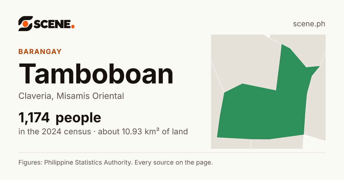 Tamboboan, Claveria, barangay: 1,174 people in the 2024 census