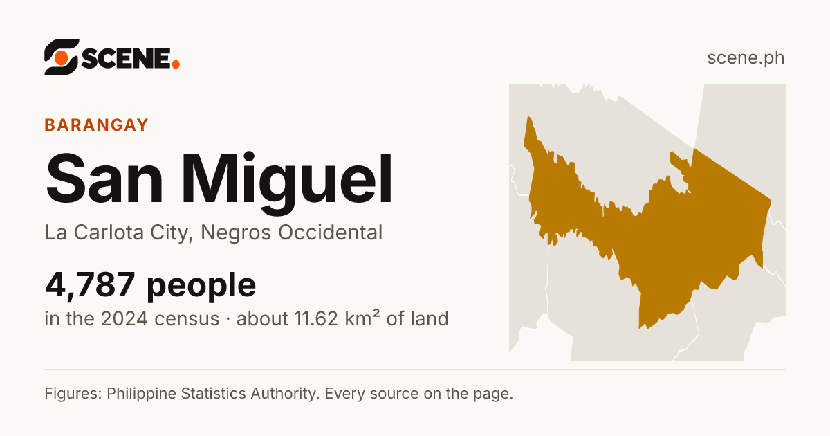 San Miguel, La Carlota City, barangay: 4,787 people in the 2024 census