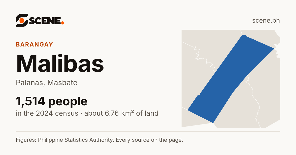 Malibas, Palanas, barangay: 1,514 people in the 2024 census