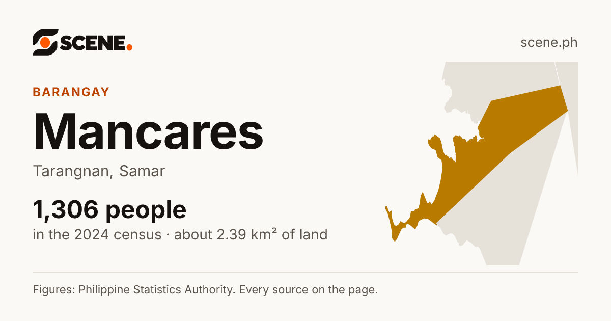 Mancares, Tarangnan, barangay: 1,306 people in the 2024 census