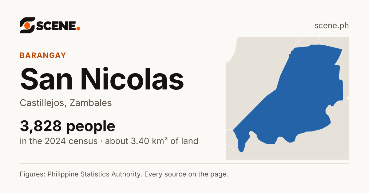 San Nicolas, Castillejos, barangay: 3,828 people in the 2024 census