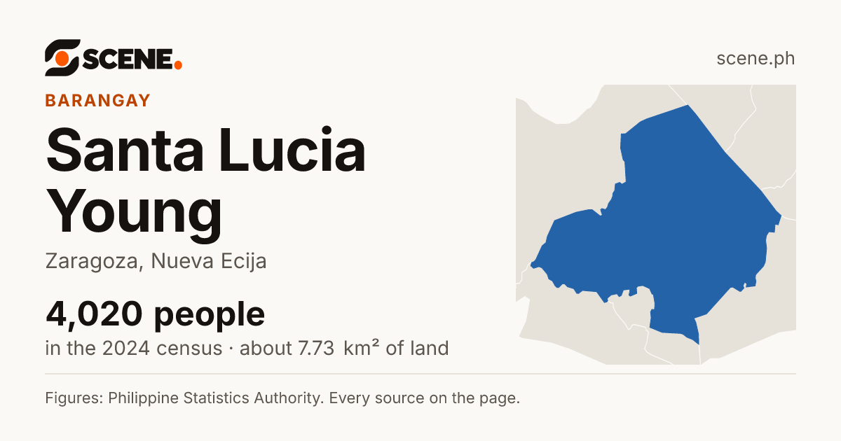 Santa Lucia Young, Zaragoza, barangay: 4,020 people in the 2024 census