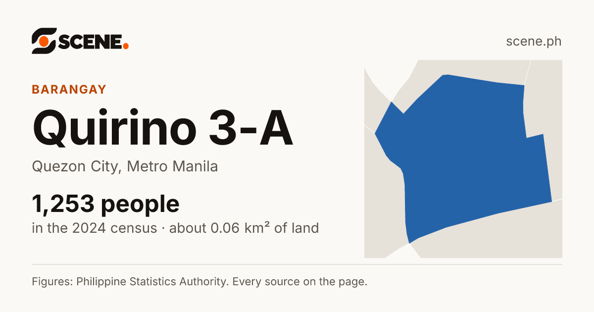 Quirino 3-A, Quezon City, barangay: 1,253 people in the 2024 census
