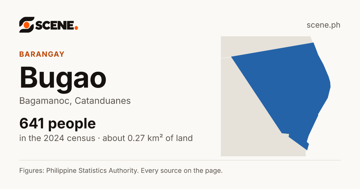 Bugao, Bagamanoc, barangay: 641 people in the 2024 census