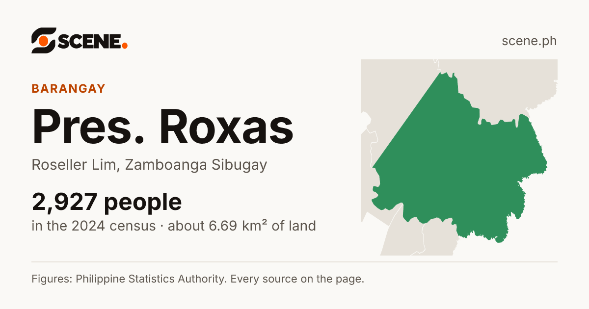 Pres. Roxas, Roseller Lim, barangay: 2,927 people in the 2024 census