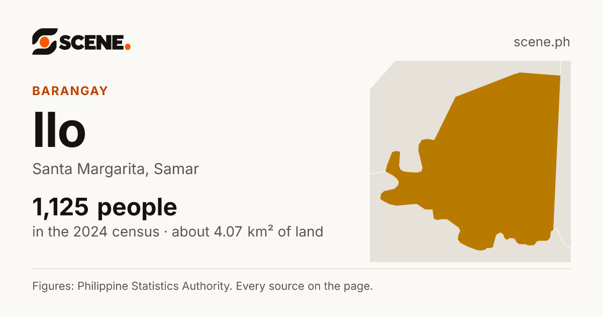 Ilo, Santa Margarita, barangay: 1,125 people in the 2024 census