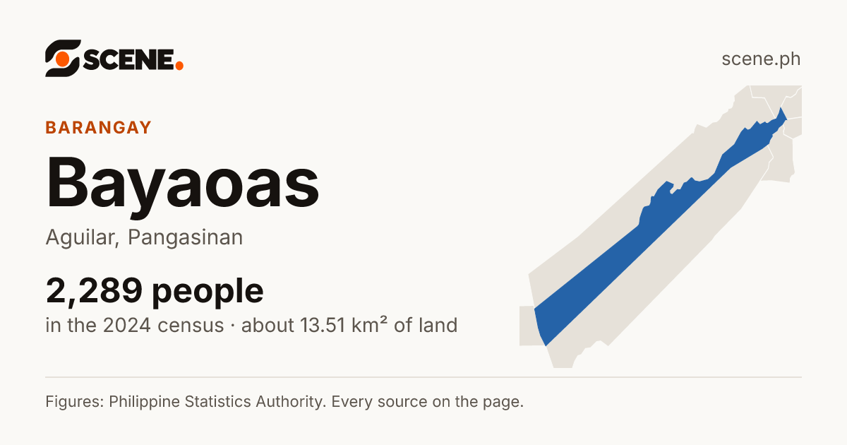 Bayaoas, Aguilar, barangay: 2,289 people in the 2024 census
