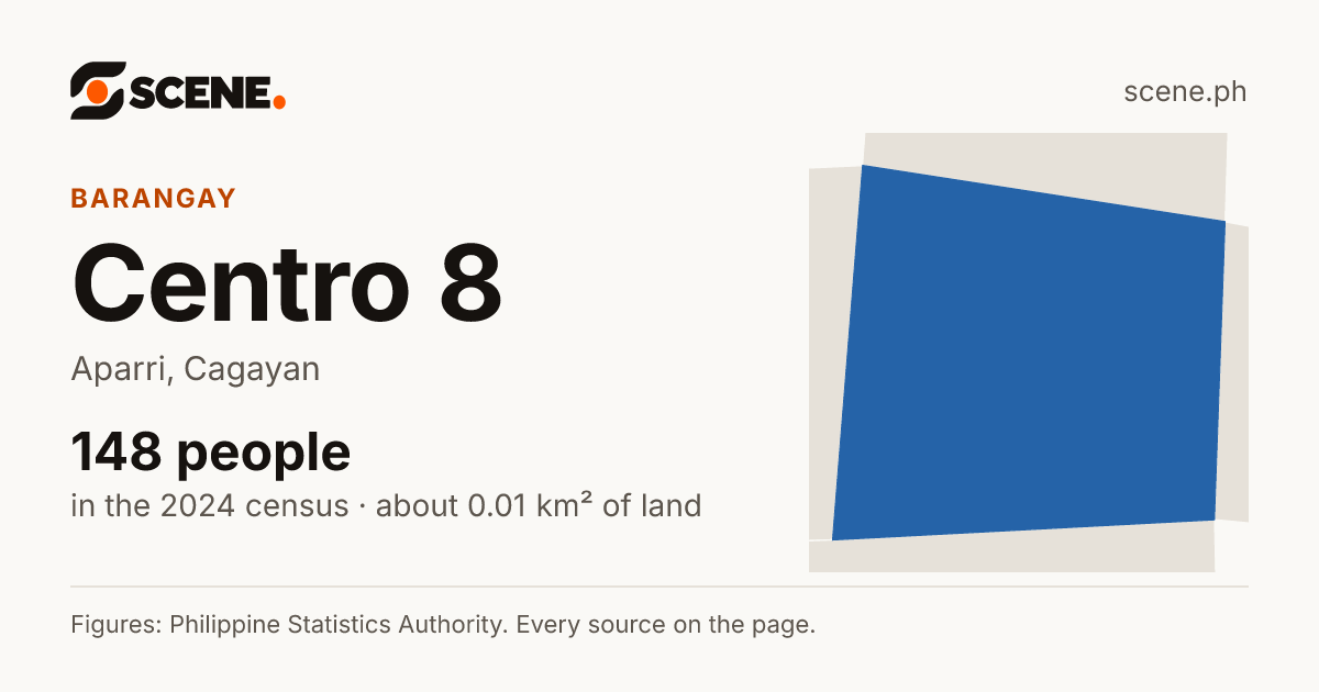 Centro 8, Aparri, barangay: 148 people in the 2024 census