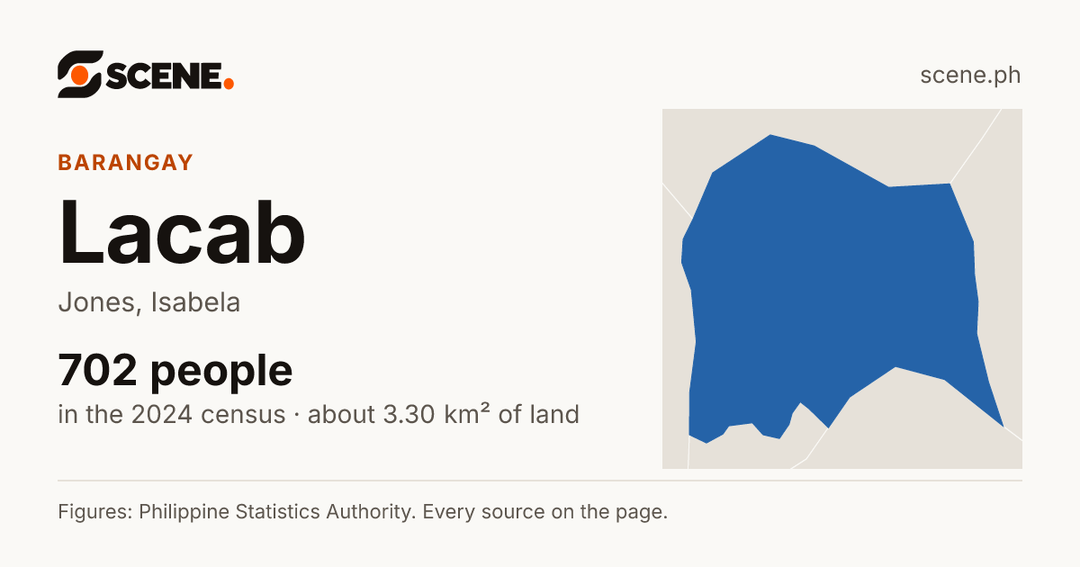Lacab, Jones, barangay: 702 people in the 2024 census