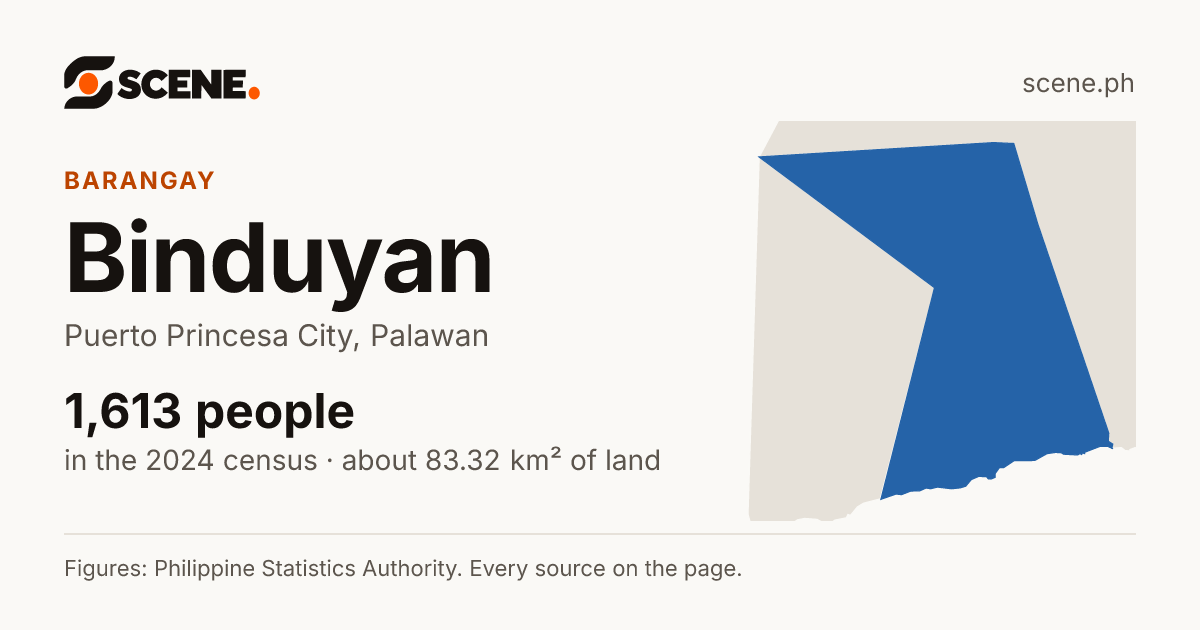 Binduyan, Puerto Princesa City, barangay: 1,613 people in the 2024 census