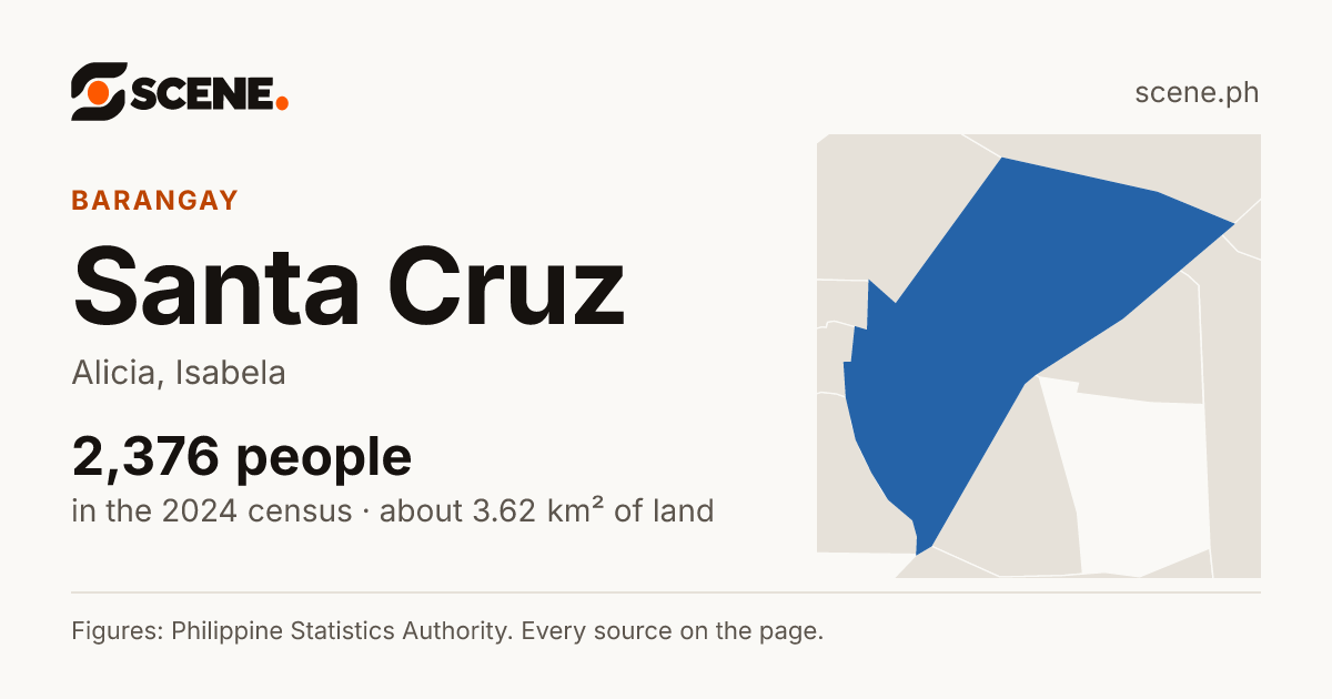 Santa Cruz, Alicia, barangay: 2,376 people in the 2024 census
