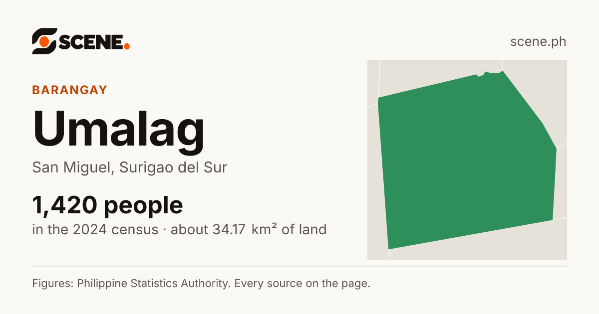 Umalag, San Miguel, barangay: 1,420 people in the 2024 census