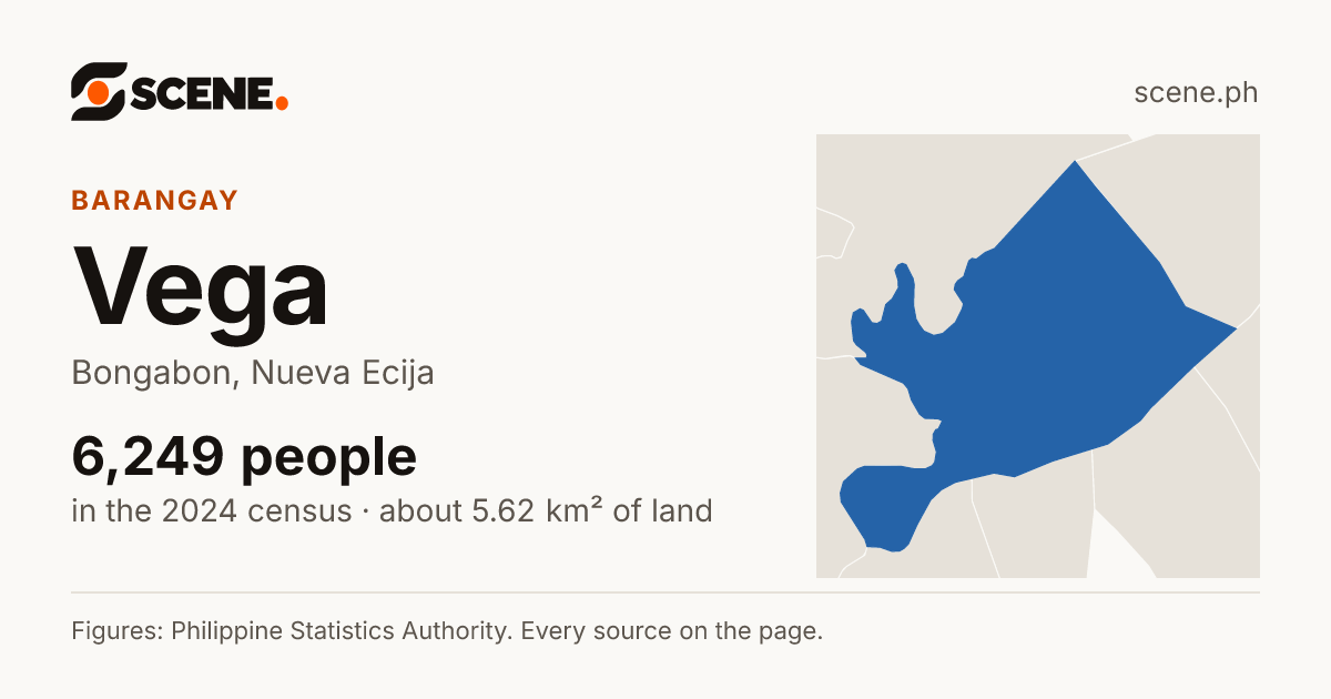 Vega, Bongabon, barangay: 6,249 people in the 2024 census