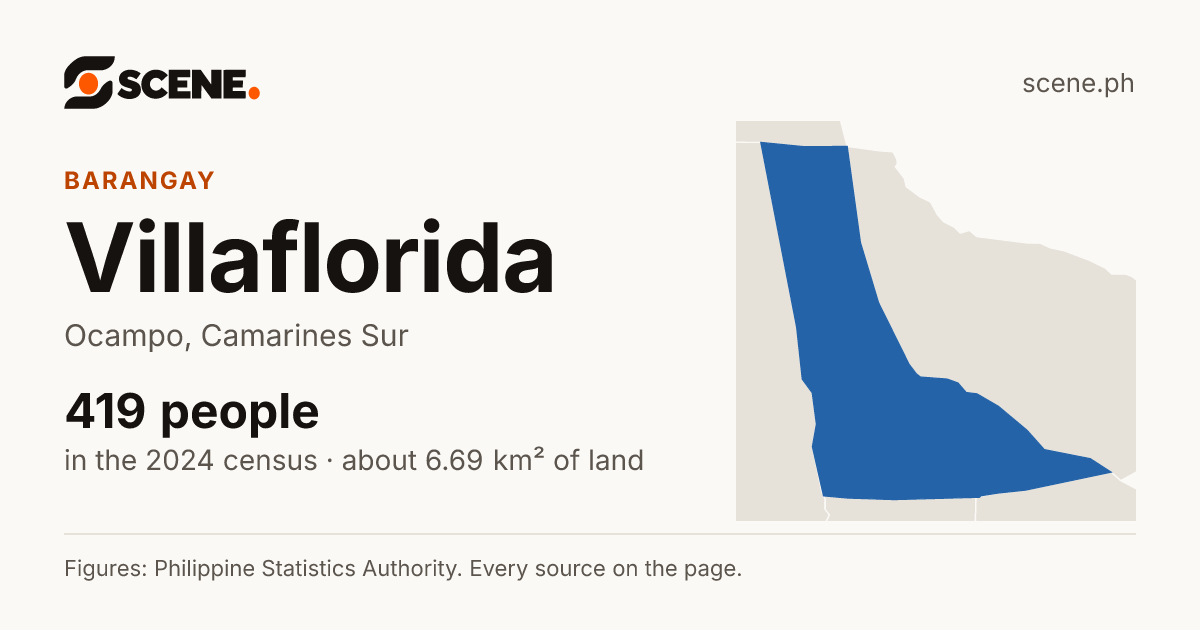 Villaflorida, Ocampo, barangay: 419 people in the 2024 census