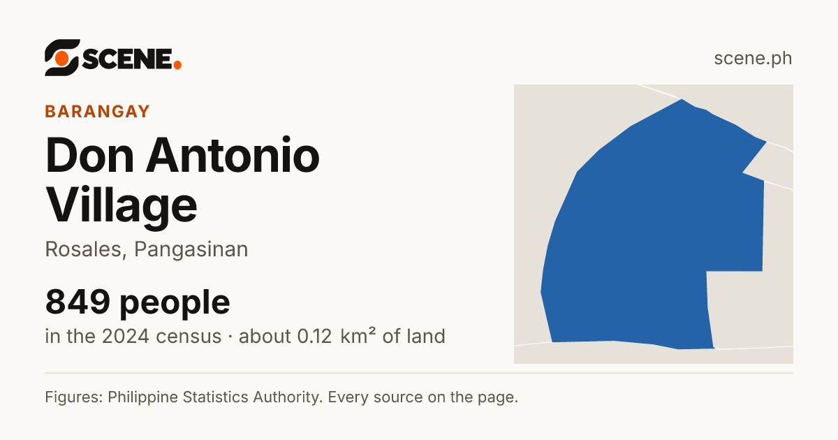 Don Antonio Village, Rosales, barangay: 849 people in the 2024 census