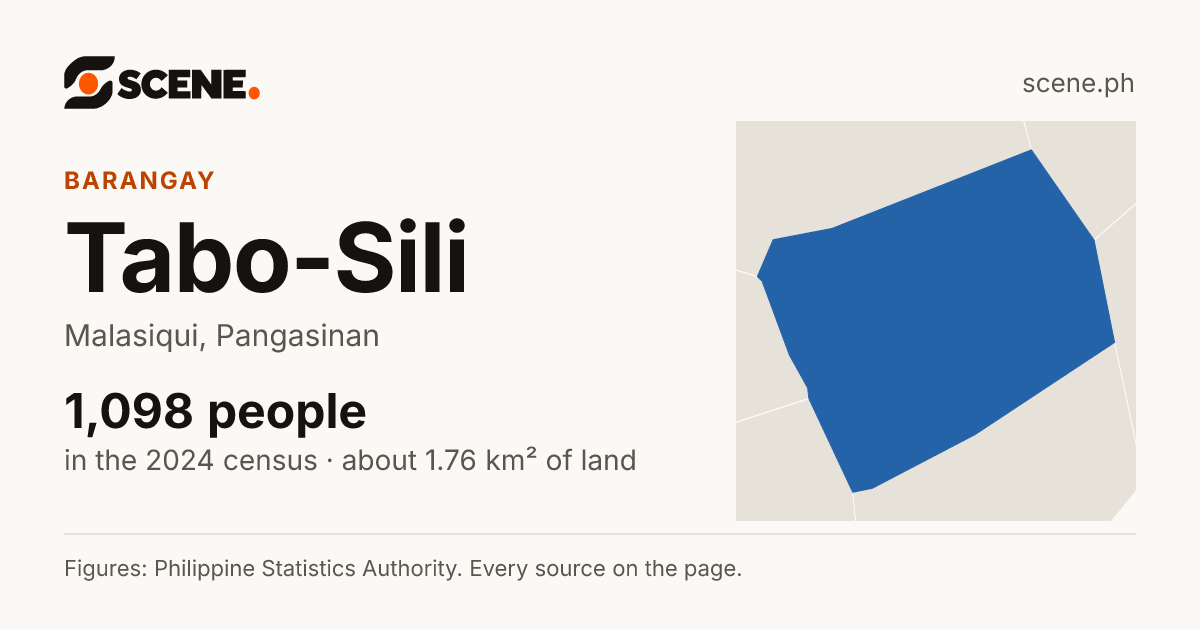 Tabo-Sili, Malasiqui, barangay: 1,098 people in the 2024 census