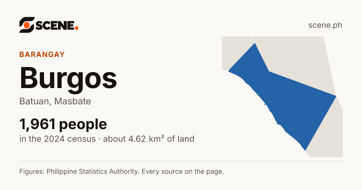 Burgos, Batuan, barangay: 1,961 people in the 2024 census