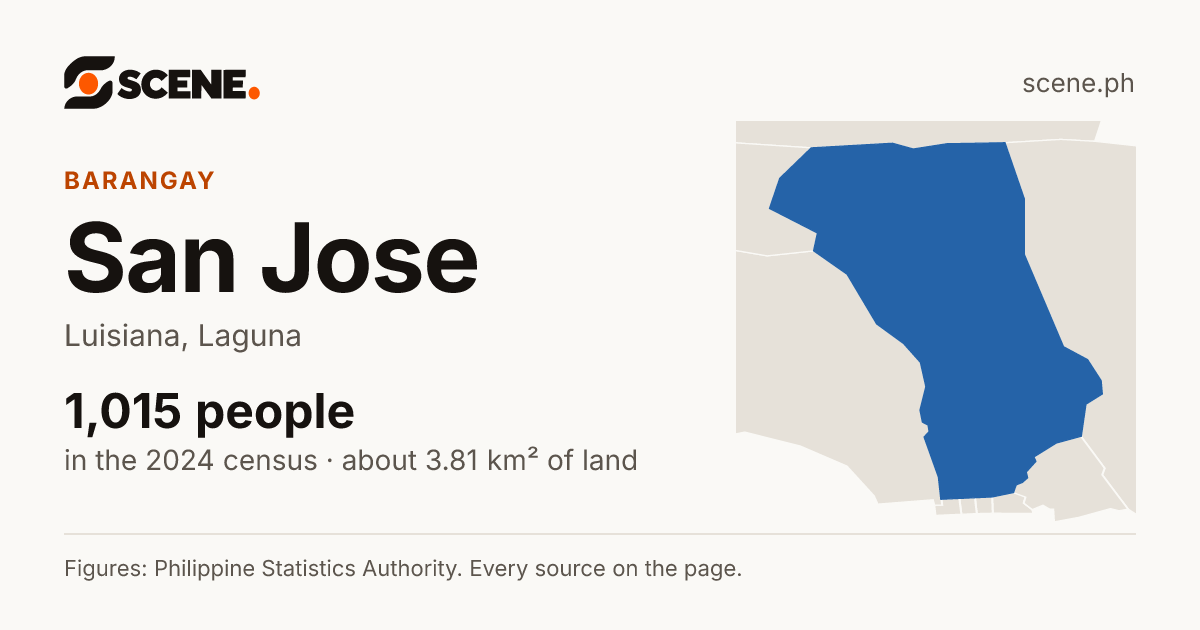 San Jose, Luisiana, barangay: 1,015 people in the 2024 census