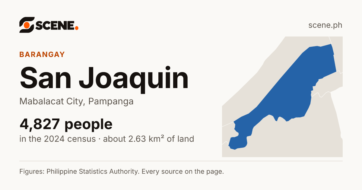 San Joaquin, Mabalacat City, barangay: 4,827 people in the 2024 census