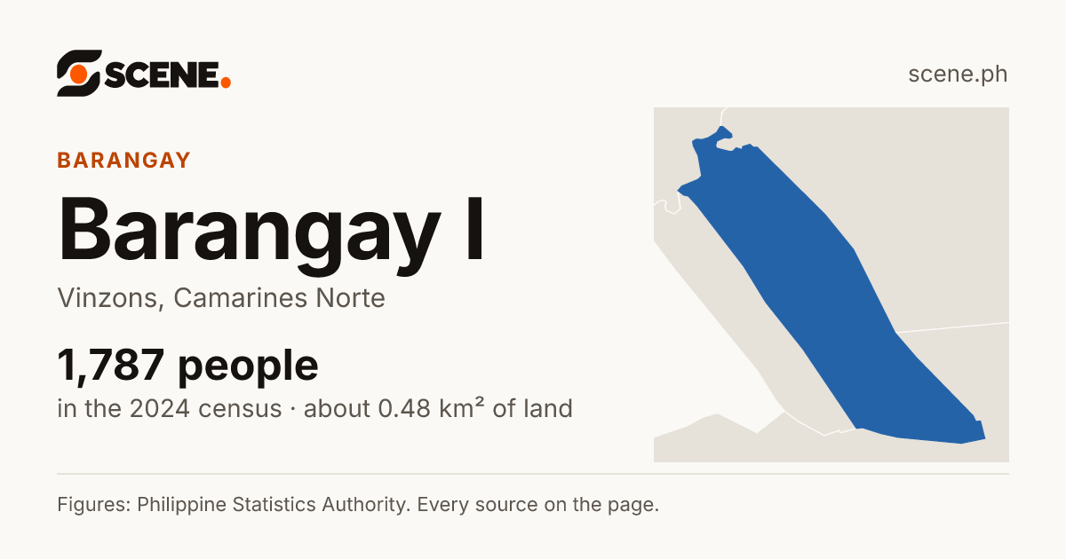 Barangay I, Vinzons, barangay: 1,787 people in the 2024 census